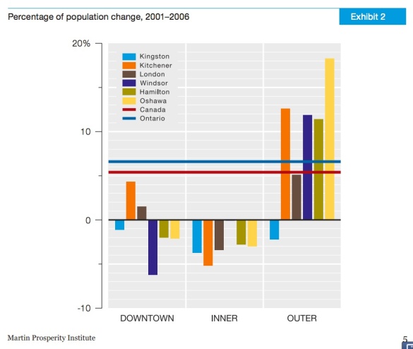 Percentage of population change, 2001-2006 by area.  Source: Martin Prosperity Institute