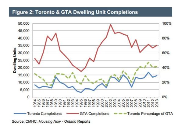 GTA-Toronto Completions